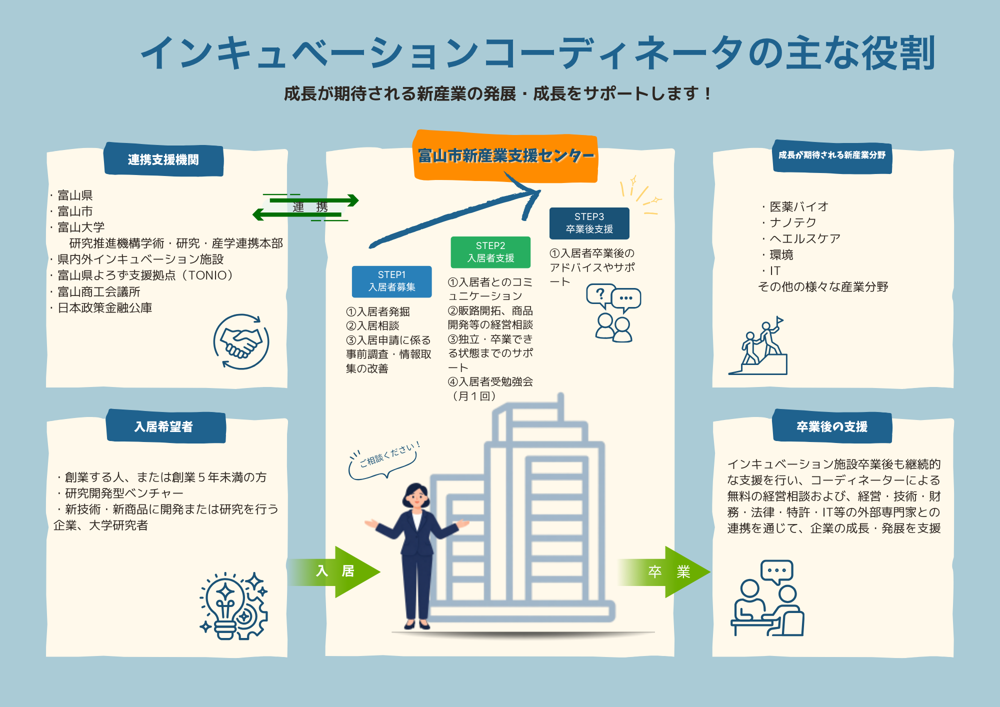 インキュベーション支援